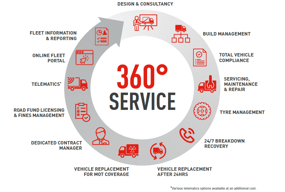 360 Service